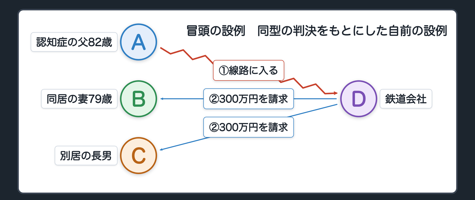 冒頭の設例。A＝認知症の父（82歳・責任能力なし）／B＝同居して介護する妻（79歳・自身も要介護2）／C＝別居の長男（車で1時間・週1回訪問）／D＝鉄道会社（被害者）。Aが家を出て最寄り駅の線路に入り、列車が1時間止まった。Dは振替輸送などの損害300万円をBとCに請求。出典＝同型の事案（最高裁判決）をもとにした自前の設例。