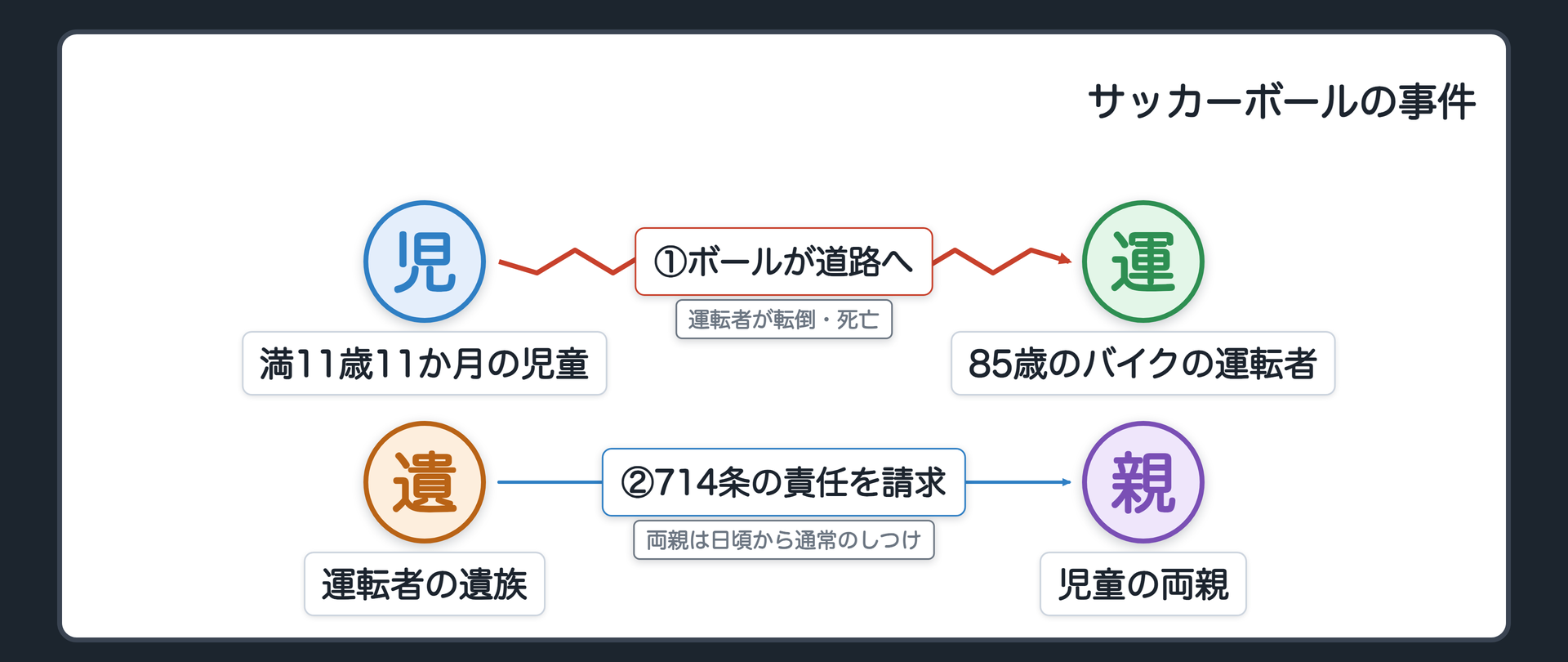 サッカーボールの事件。満11歳11か月の児童が、放課後に開放された小学校の校庭で、ゴールに向けてフリーキックの練習をした。ボールが門扉の上を越えて道路に転がり出て、避けようとした85歳のバイクの運転者が転倒して負傷し、その後死亡した。両親は日頃から通常のしつけをしていた。