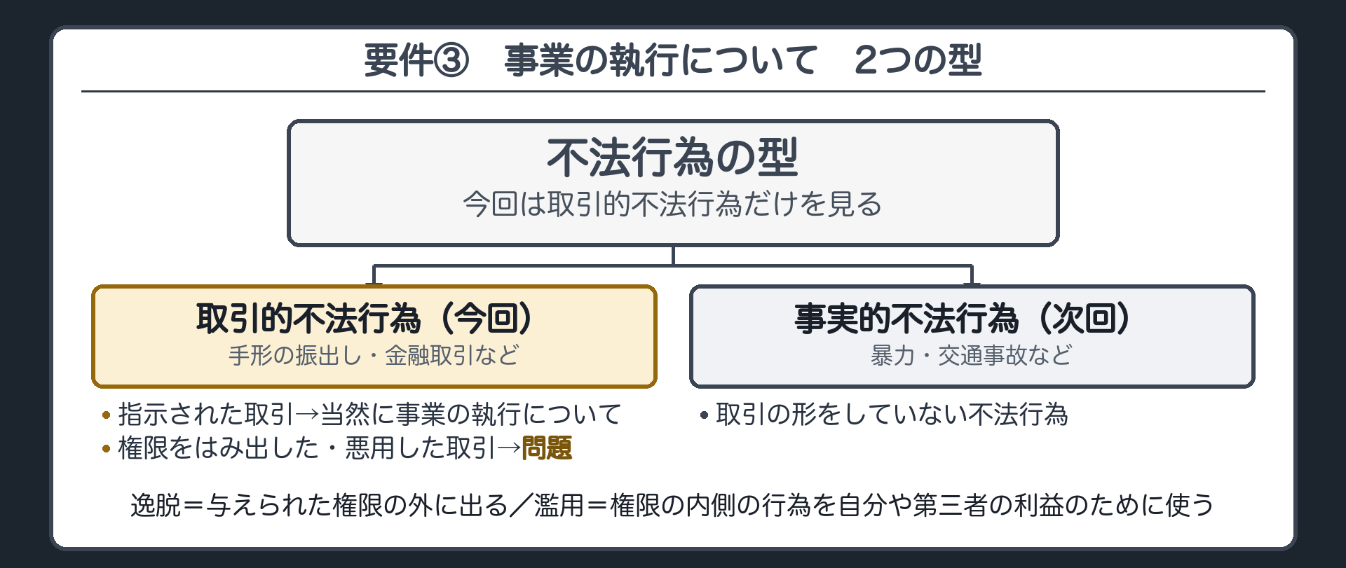 事業の執行についての2類型。取引的不法行為（手形の振出し・金融取引など）＝今回／事実的不法行為（暴力・交通事故など）＝次回。業務として指示された取引的不法行為は当然に事業の執行について。問題＝任された権限をはみ出した、または悪用した取引。