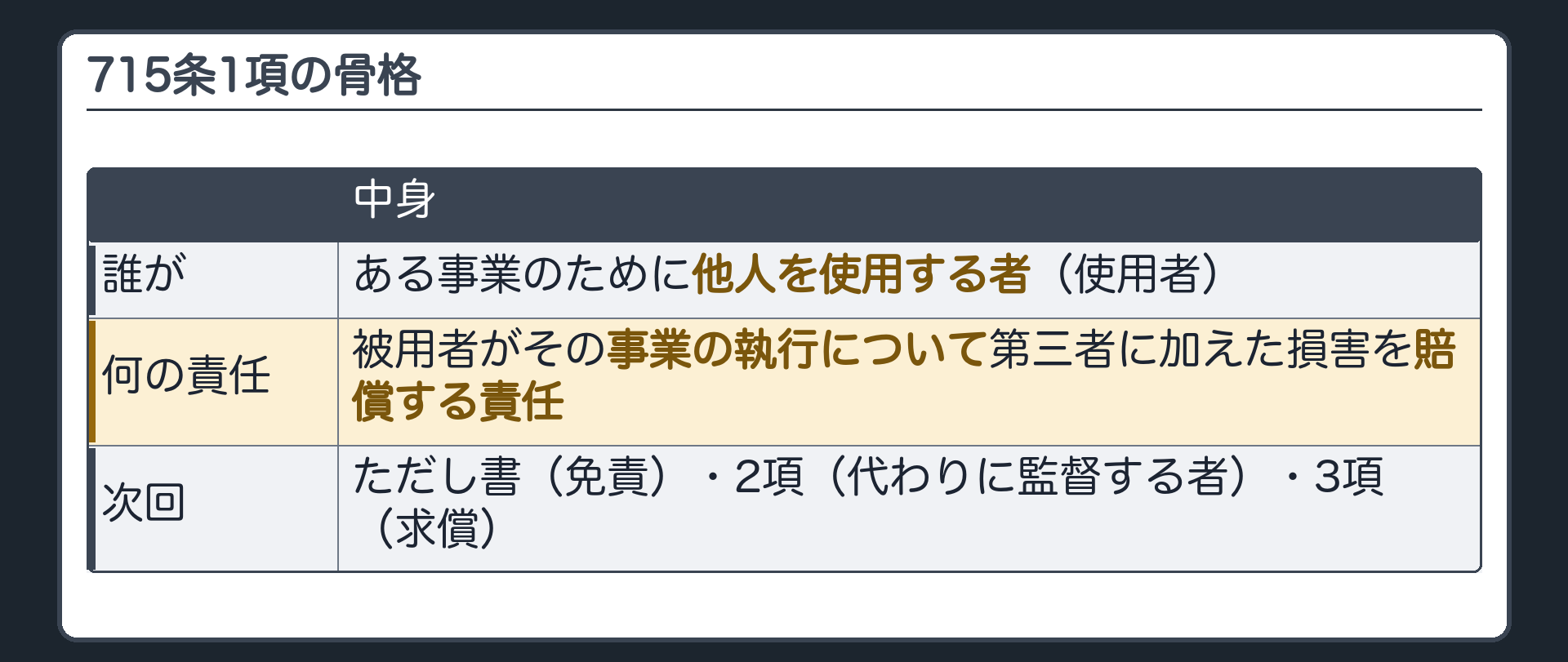 715条の骨格。ある事業のために他人を使用する者（使用者）は、被用者がその事業の執行について第三者に加えた損害を賠償する責任を負う。ただし書（免責）・2項（代わりに監督する者）・3項（求償）は次回。