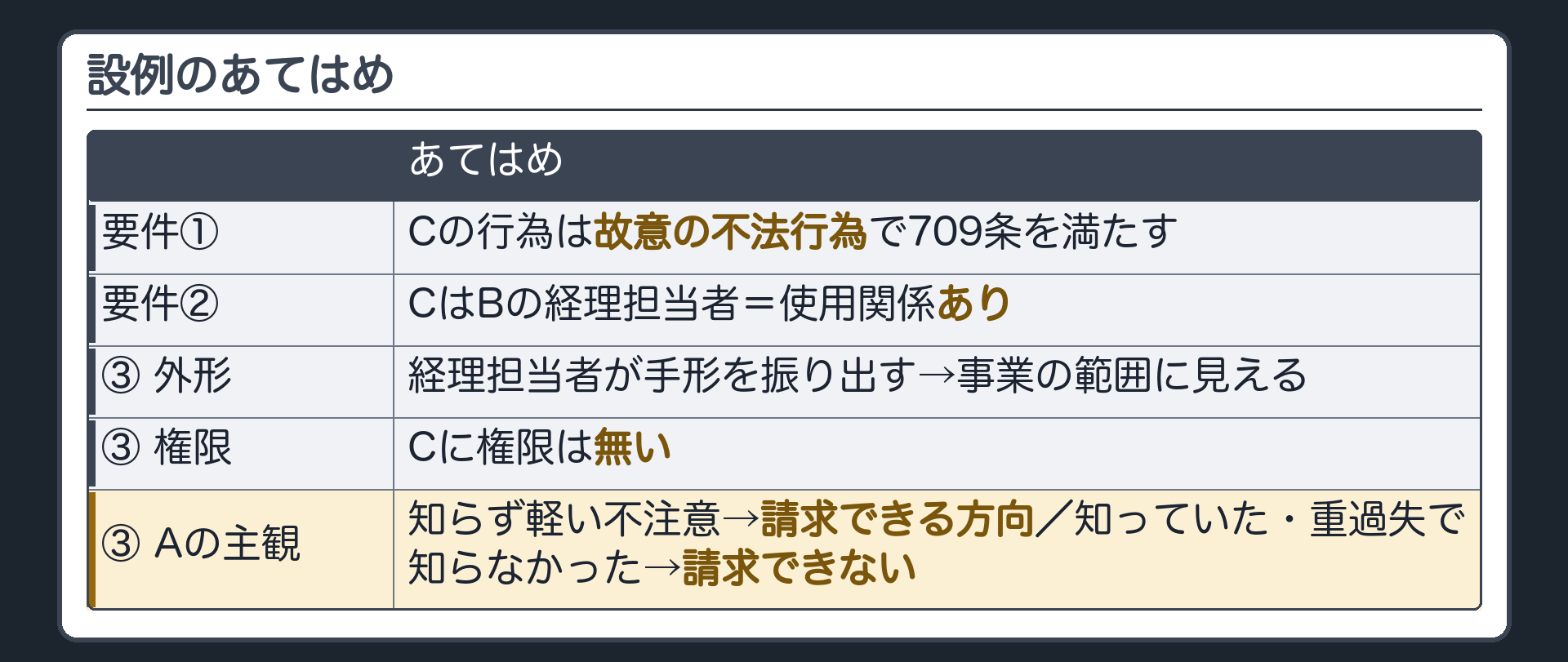 設例のあてはめ。要件①Cの行為は故意の不法行為で709条を満たす。要件②CはBの経理担当者で使用関係あり。要件③＝外形（経理担当者が手形を振り出す→事業の範囲に見える）／権限（Cに無い）／Aの主観。知らず軽い不注意→請求できる方向。権限の無いことを知っていた・重過失で知らなかった→請求できない。