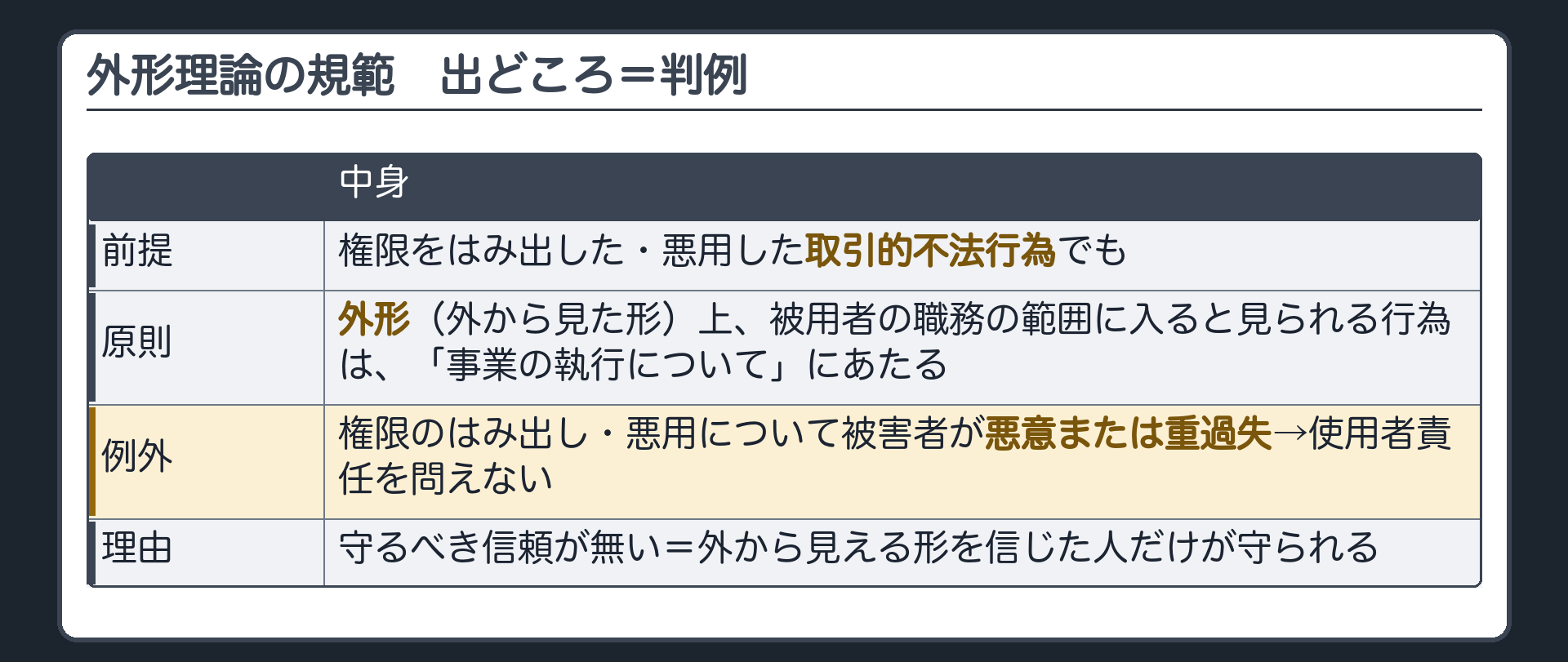 外形理論の規範。権限をはみ出した・悪用した取引でも、外形上、被用者の職務の範囲に入ると見られるものは、原則として「事業の執行について」にあたる。例外＝権限のはみ出し・悪用について被害者が悪意または重過失→保護すべき信頼が無い→使用者責任を問えない。