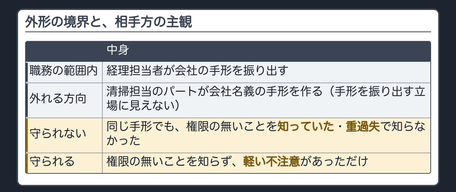 外形の境界。外形上、職務の範囲内と認められる＝経理担当者が会社の手形を振り出す。外れる方向＝清掃担当のパートが会社名義の手形を作る（手形を振り出す立場に見えない）。主観の境界＝同じ手形でも、権限の無いことを知っていた・重過失で知らなかった→守られない／知らず軽い不注意→守られる。