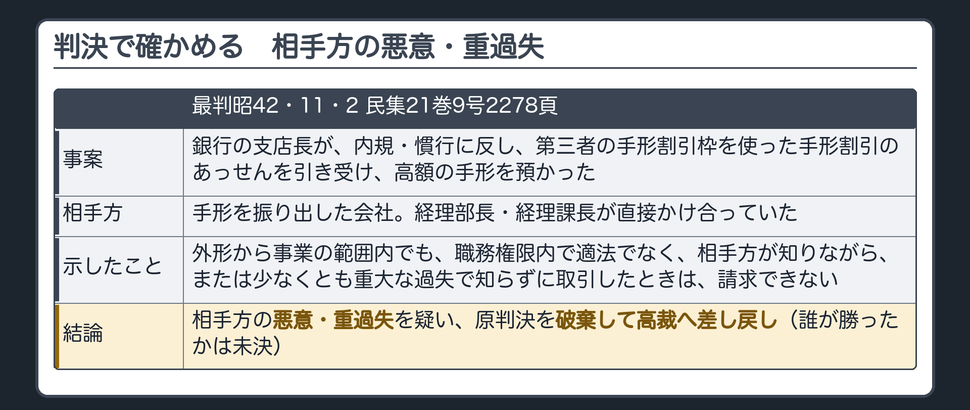 外形理論の判決の事案。銀行の支店長が、内規・慣行に反して、第三者の手形割引枠を使った手形割引のあっせんを引き受け、高額の手形を預かった。相手方は手形を振り出した側で、経理部長・経理課長が直接かけ合っていた。最高裁は、相手方の悪意・重過失を疑い、原判決を破棄して高裁へ差し戻した。