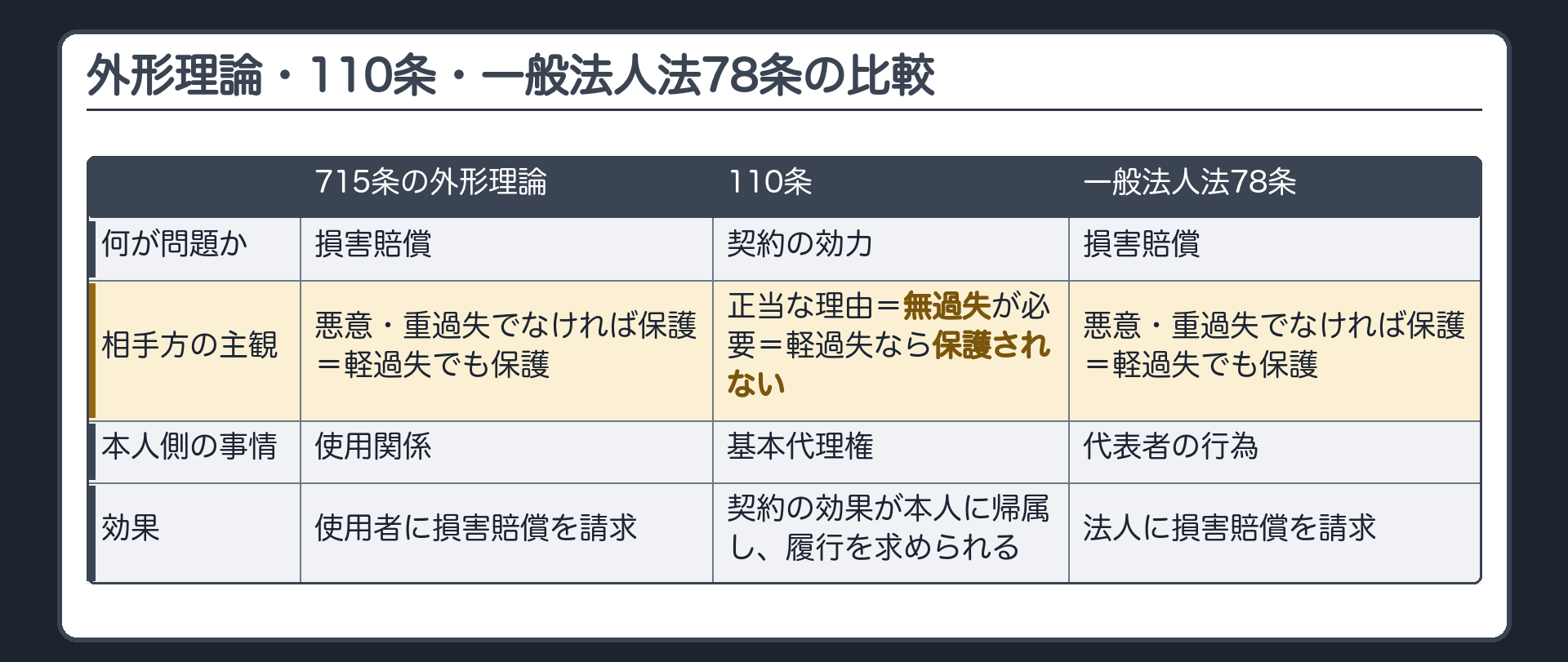 比較表。列＝715条の外形理論／110条／一般法人法78条。行＝何が問題か／相手方の主観／本人側の事情／効果。715条＝損害賠償／悪意・重過失でなければ保護（軽過失でも保護）／使用関係／使用者に損害賠償を請求。110条＝契約の効力／正当な理由＝無過失／基本代理権／契約の効果が本人に帰属し履行を求められる。78条＝損害賠償／悪意・重過失でなければ保護／代表者の行為／法人に損害賠償を請求。