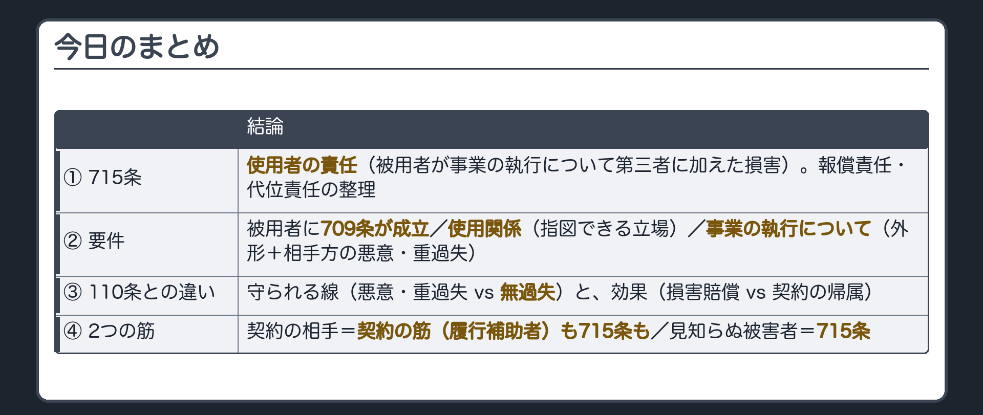 まとめ。①715条＝使用者の責任（被用者が事業の執行について第三者に加えた損害）。報償責任・代位責任の整理。②要件＝被用者に709条が成立／使用関係（指図できる立場）／事業の執行について（外形＋相手方の悪意・重過失）。③110条との違い＝守られる線（悪意・重過失 vs 無過失）と効果（損害賠償 vs 契約の帰属）。④契約の相手は契約の筋（履行補助者）も715条も使える、見知らぬ被害者は715条。
