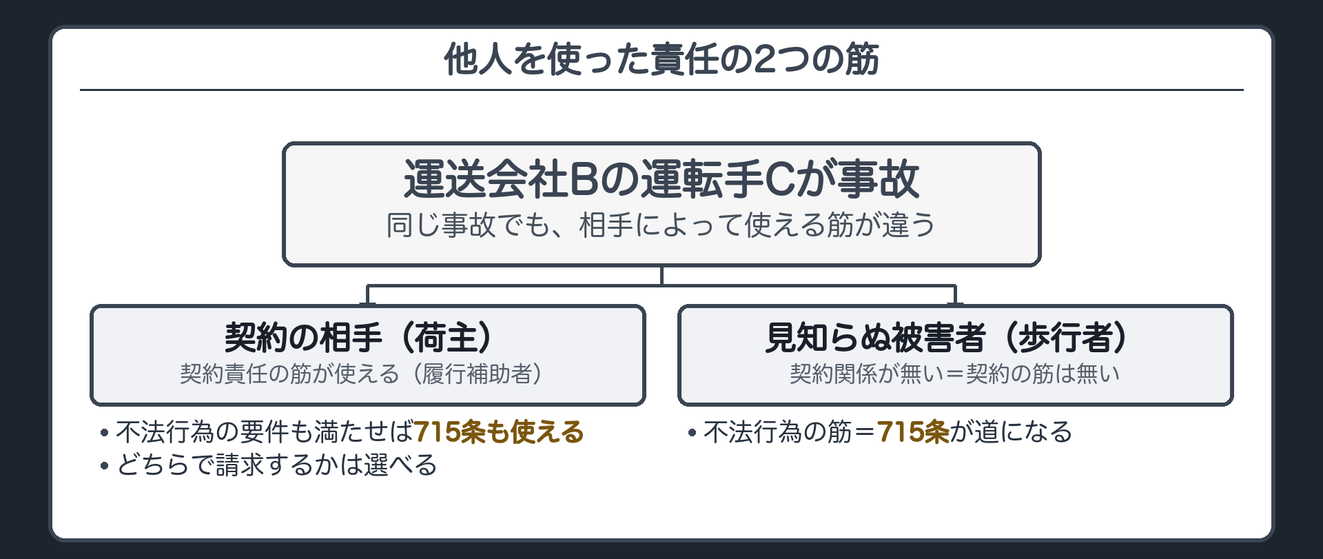 他人を使った責任の2系統。契約の相手に対して＝契約責任の筋が使える（履行補助者の問題＝415条1項ただし書の判断）。不法行為の要件も満たせば715条も使える（どちらで請求するか選べる）／契約関係の無い被害者に対して＝契約の筋は無く、715条（不法行為）。同じ運転手の同じ事故でも、相手によって使える筋が違う。