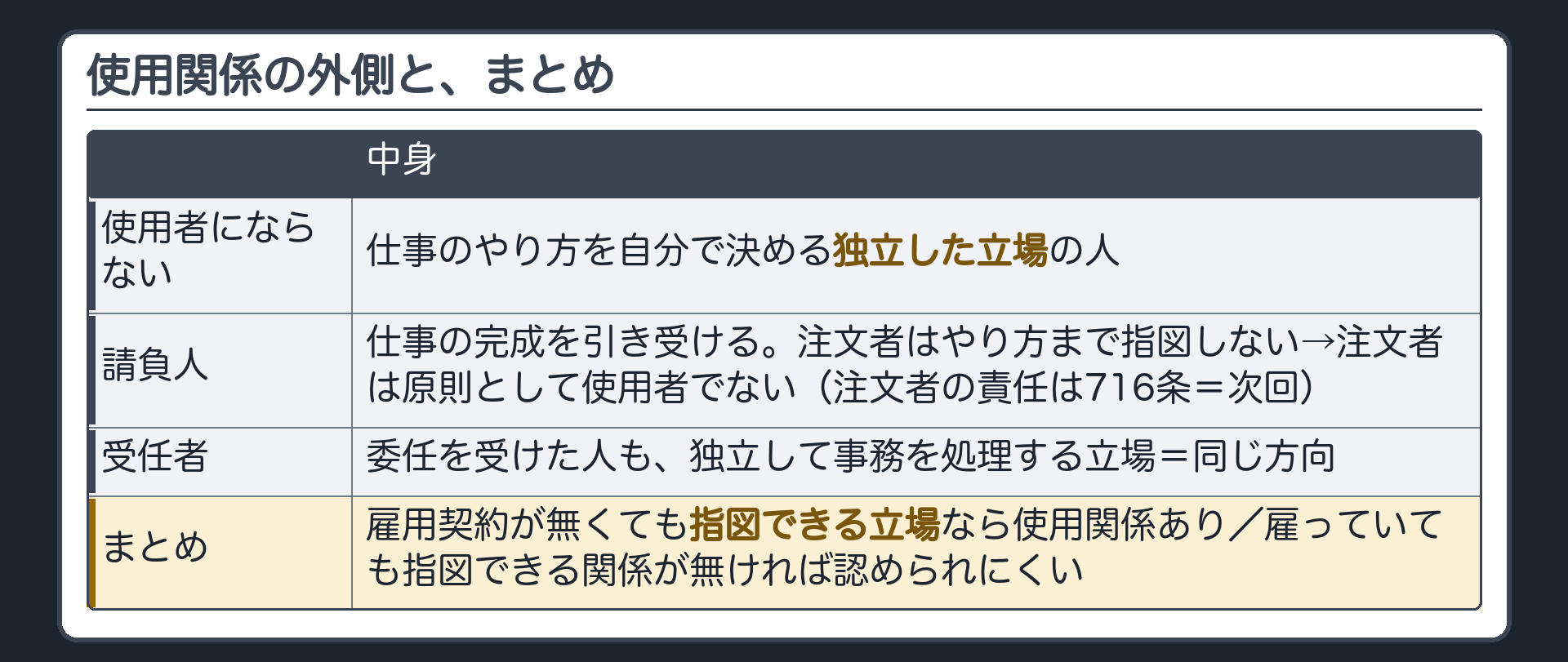 使用関係の外側。請負人・委任の受任者のように、仕事のやり方を自分で決める独立した立場の人は、原則として使用者・被用者の関係にならない。請負の注文者の責任は716条（次回）。まとめ＝雇用契約が無くても指図できる立場なら使用関係あり。