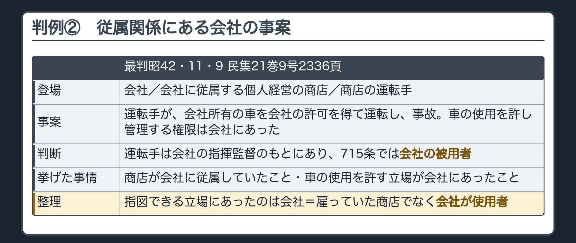使用関係の判例②。従属関係にある会社の指揮監督下の運転手（最判昭42・11・9 民集21巻9号2336頁）。会社・会社に従属する個人経営の商店・商店の運転手。運転手は会社の指揮監督のもとにあり、会社の被用者にあたる。指図できる立場にあったのは会社。
