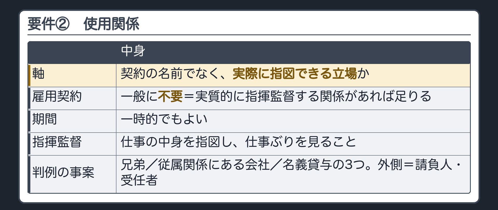 要件②。使用関係＝契約の名前でなく、実際に指図できる立場か。一般に、雇用契約は不要で、実質的に指揮監督する関係があれば足りる（一時的でもよい）。判例の事案は3つ（兄弟・従属関係にある会社・名義貸与）。外側は請負人・受任者。
