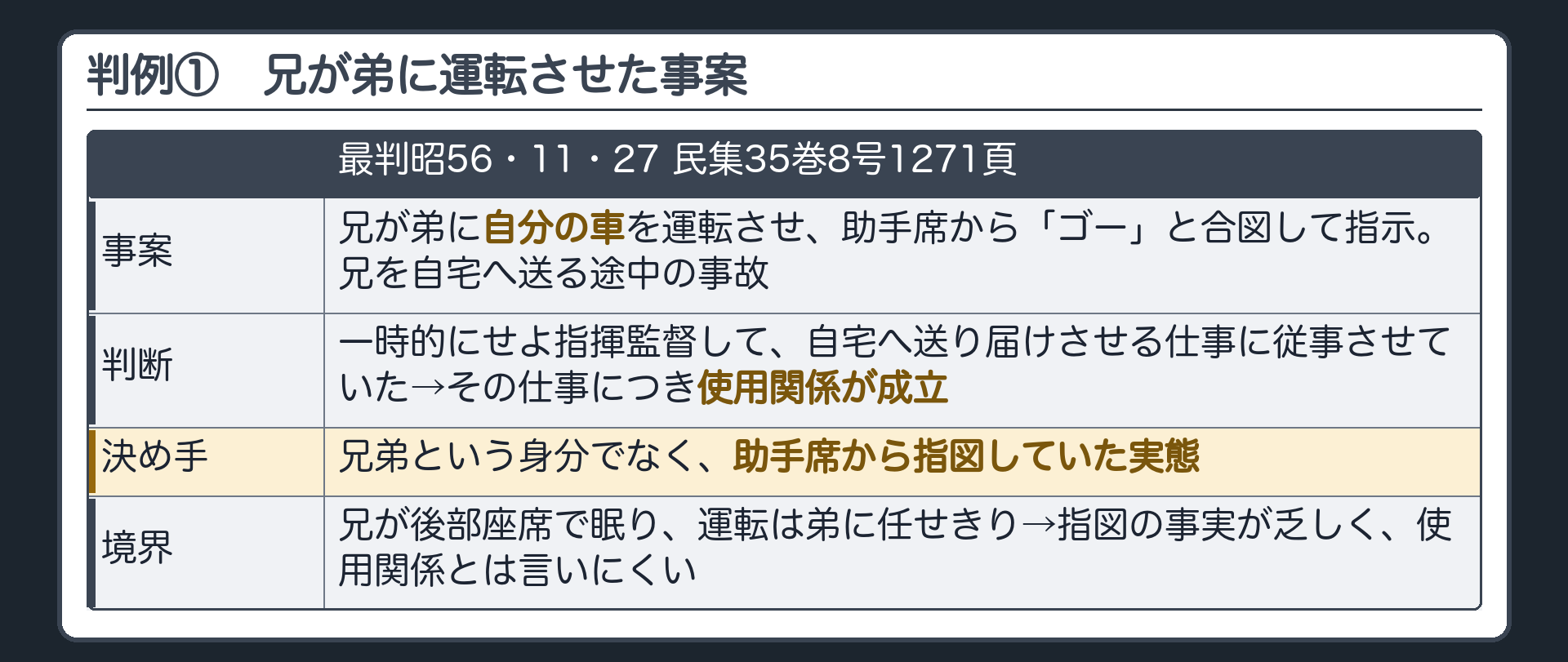 使用関係の判例①。兄が弟に自分の車を運転させ、助手席から指示した事案（最判昭56・11・27 民集35巻8号1271頁）。一時的にせよ指揮監督して仕事に従事させていた→その仕事につき使用関係が成立。決め手は兄弟という身分でなく、助手席から指図していた実態。