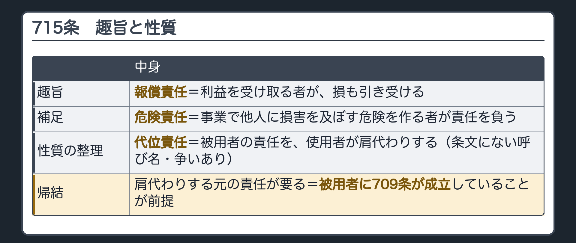 趣旨と性質。趣旨＝報償責任（利益を受け取る者が損も引き受ける）。補足＝危険責任（事業で他人に損害を及ぼす危険を作る者が責任を負う）。性質の整理＝代位責任（被用者の責任を使用者が肩代わりする）→帰結＝被用者に709条が成立していることが前提。