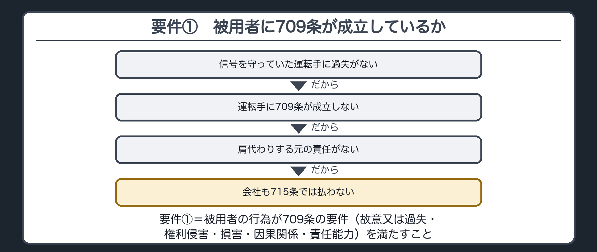 要件①。肩代わりという整理から、被用者の行為が709条の要件（故意又は過失・権利又は法律上保護される利益の侵害・損害・因果関係・責任能力）を満たしていることが前提。例＝信号を守っていた運転手に過失がなく、歩行者が飛び出した→運転手に709条が成立しない→会社も715条では払わない。