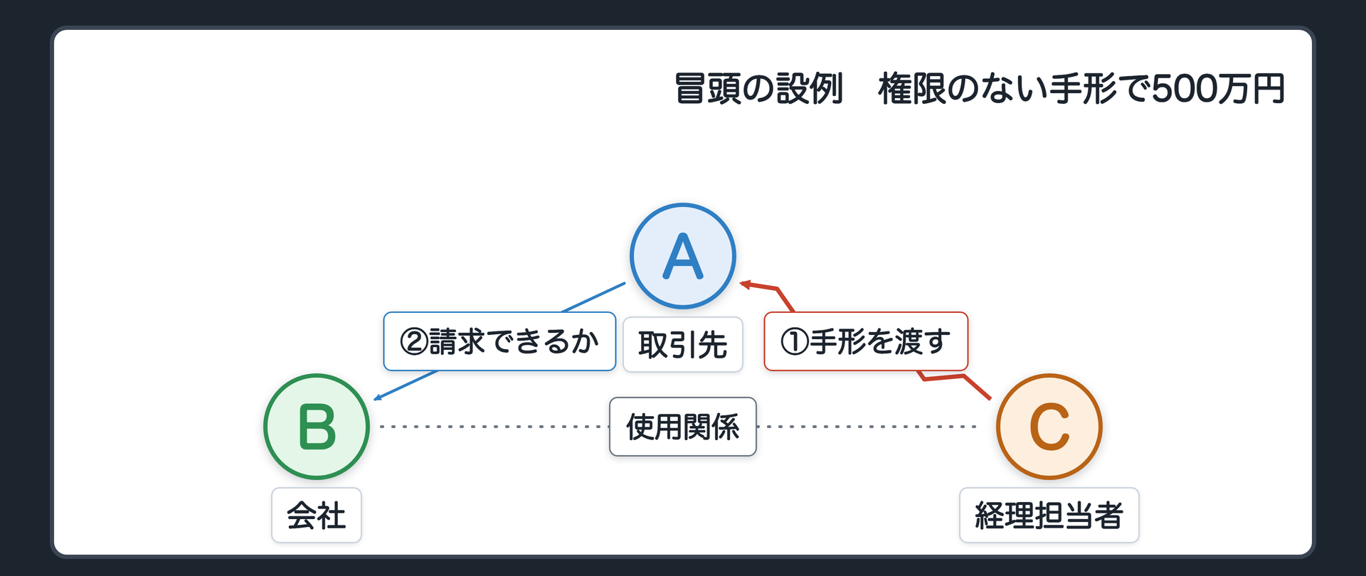 冒頭の設例。A＝取引先／B＝会社／C＝Bの経理担当者。Cは権限がないのに、B名義の約束手形を作ってAに渡し、Aから500万円を受け取って姿を消した。AはBに損害賠償を求められるか。