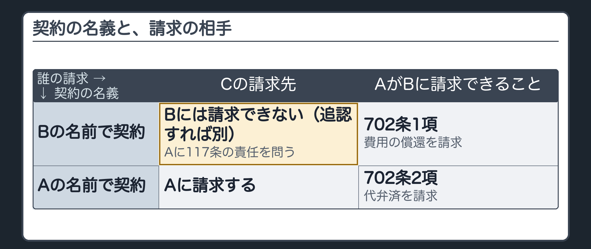 契約の名義と、請求の相手。Bの名前で契約＝CはBに請求できない（Bが追認すれば別）、Aに117条／AはBに702条1項で費用の償還を請求。Aの名前で契約＝CはAに請求／AはBに702条2項で代弁済を請求。