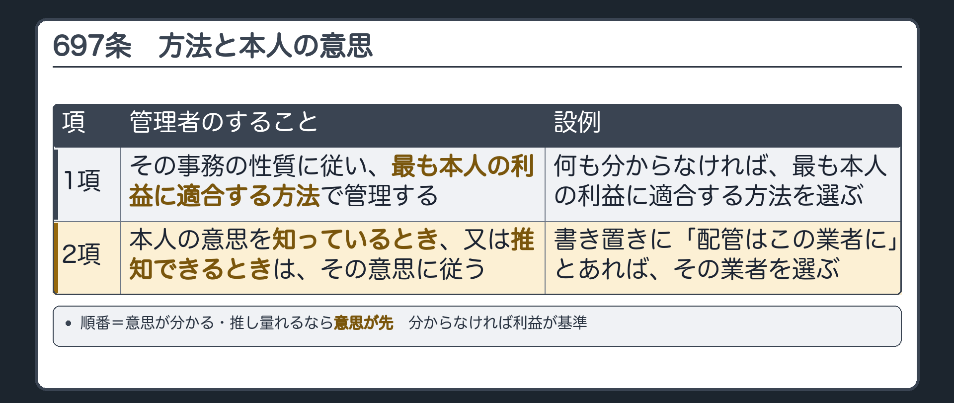 697条。1項＝その事務の性質に従い、最も本人の利益に適合する方法で管理する。2項＝本人の意思を知っているとき、又は推知できるときは、その意思に従う。設例＝書き置きに「配管はこの業者に」とあれば従う／何も分からなければ最も本人の利益に適合する方法。