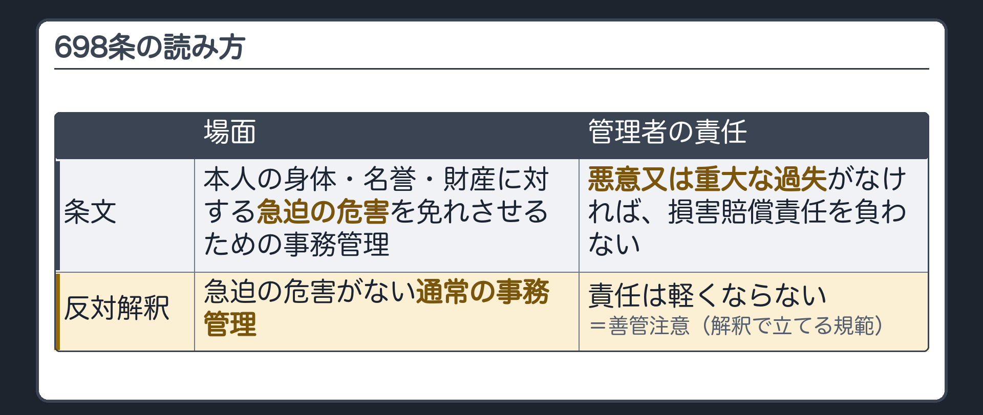698条の読み方。698条は、急迫の危害を免れさせるための事務管理について、責任を軽くする規定。反対解釈＝急迫の危害がない通常の事務管理では、軽くならない。
