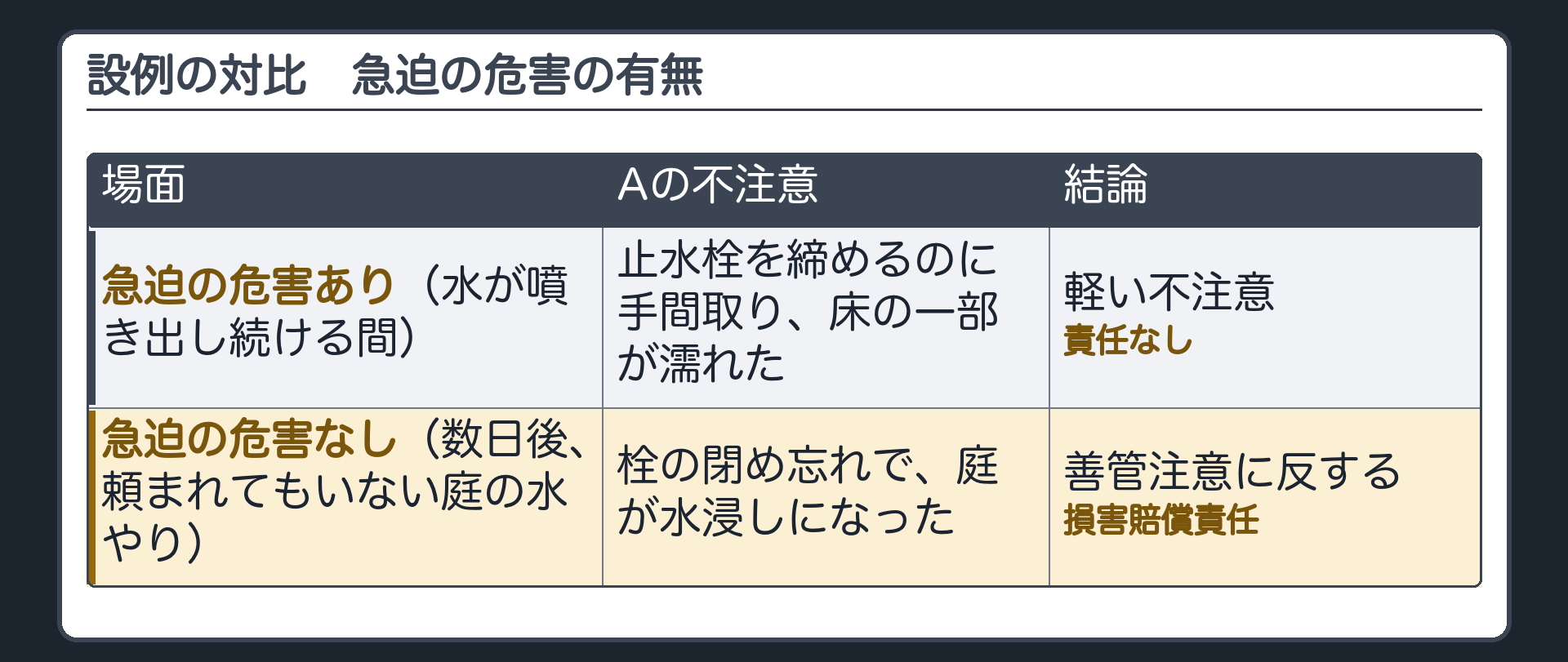 設例の対比。急迫の危害あり＝水が噴き出し続ける間、止水栓を締めるのに手間取り、床の一部が濡れた→軽い不注意＝責任なし。急迫の危害なし＝数日後、頼まれてもいないのにBの庭の水やりを続け、栓の閉め忘れで庭が水浸しに→善管注意に反する＝損害賠償責任。