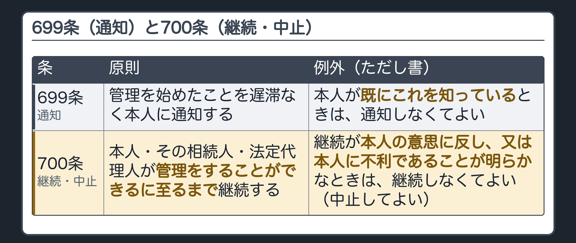 699条（通知）と700条（継続・中止）。通知＝始めたことを遅滞なく本人に通知／本人が既に知っているときは不要。継続＝本人・相続人・法定代理人が管理できるに至るまで／ただし書＝継続が本人の意思に反し、又は本人に不利であることが明らかなら継続しなくてよい。