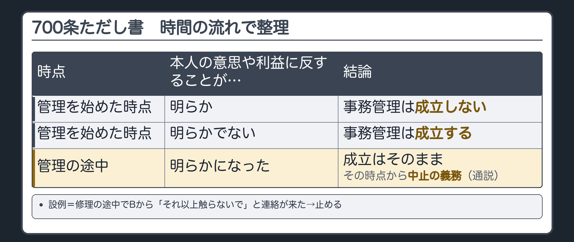 700条の時系列。管理を始めた時点で、本人の意思や利益に反することが明らか→事務管理は成立しない。始めた時点で明らかでない→成立。管理の途中で明らかになった→その時点から中止の義務が生じる（通説）。設例＝管理の途中でBから「それ以上触らないで」と連絡が来た→止める。