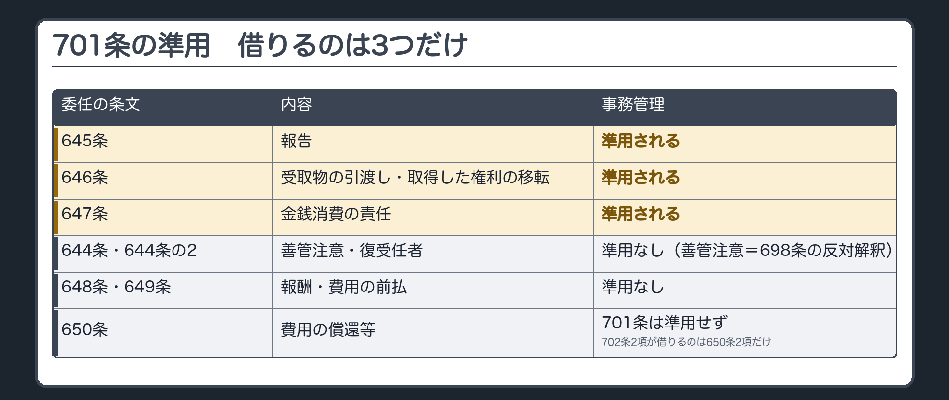 701条の準用。準用される＝645条（報告）・646条（受取物の引渡し・取得した権利の移転）・647条（金銭消費の責任）。準用されない＝644条（善管注意）・644条の2（復受任者）・648条（報酬）・649条（費用の前払）・650条（費用の償還等＝702条2項が借りるのは650条2項だけ）。受任者の5つの義務と並べる。