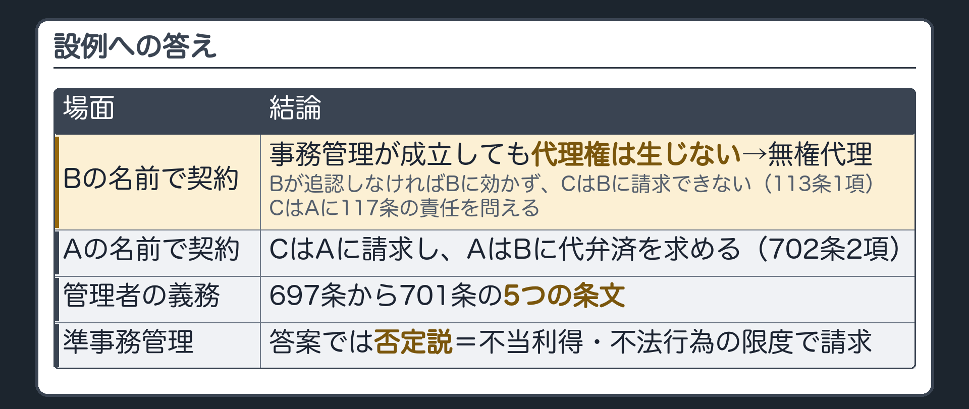 設例への答え。AがBの名前で契約→事務管理が成立してもAに代理権は生じない→無権代理→Bが追認しなければBに効かず、CはBに請求できない（113条1項）。CはAに117条の責任を問える。Aが自分の名前で契約していたなら、CはAに請求し、AはBに代弁済を求める（702条2項）。管理者の義務＝697条から701条の5つの条文。準事務管理＝答案では否定説。