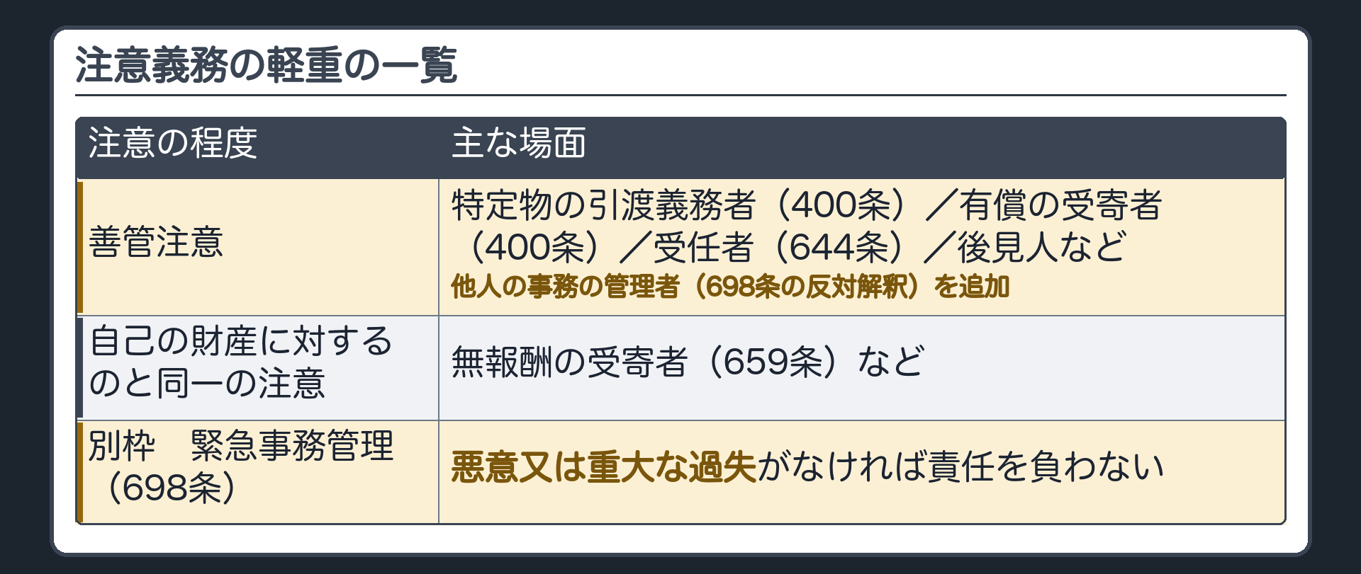 注意義務の軽重の一覧（追加）。善管注意＝特定物の引渡義務者（400条）／有償の受寄者（400条）／受任者（644条）／後見人など。他人の事務の管理者（698条の反対解釈）を追加。自己の財産に対するのと同一の注意＝無報酬の受寄者（659条）など。別枠＝緊急事務管理（698条）＝悪意又は重大な過失がなければ責任を負わない。