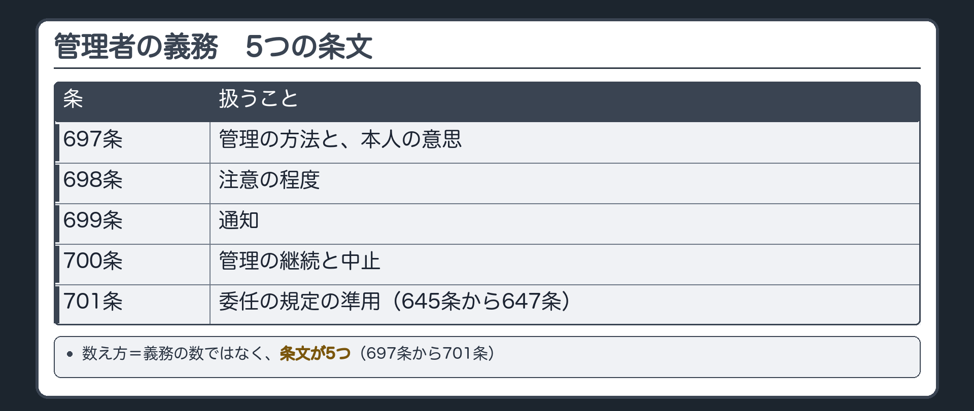 管理者の義務の一覧。697条＝方法と本人の意思／698条＝注意の程度／699条＝通知／700条＝継続と中止／701条＝委任の規定の準用（645条から647条）。数え方＝義務の数ではなく、条文が5つ（697条から701条）。