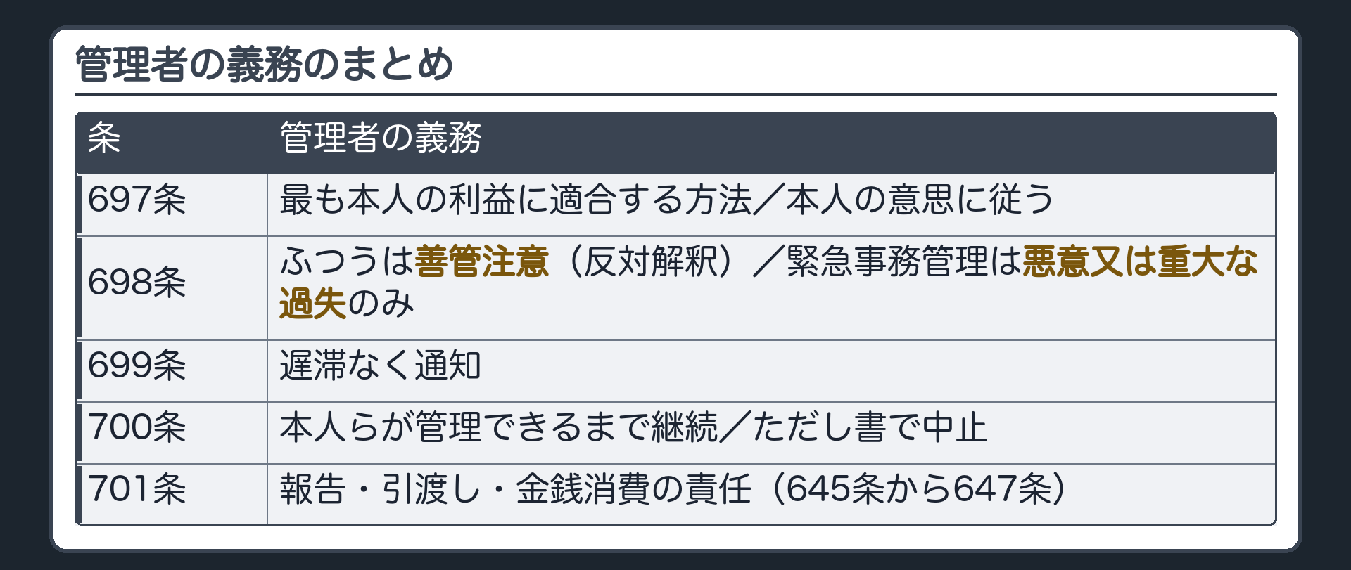 管理者の義務のまとめ。697条＝最も本人の利益に適合する方法・本人の意思に従う／698条＝善管注意（反対解釈）・緊急事務管理は悪意又は重大な過失のみ／699条＝遅滞なく通知／700条＝本人らが管理できるまで継続・ただし書で中止／701条＝報告・引渡し・金銭消費の責任（645条から647条）。