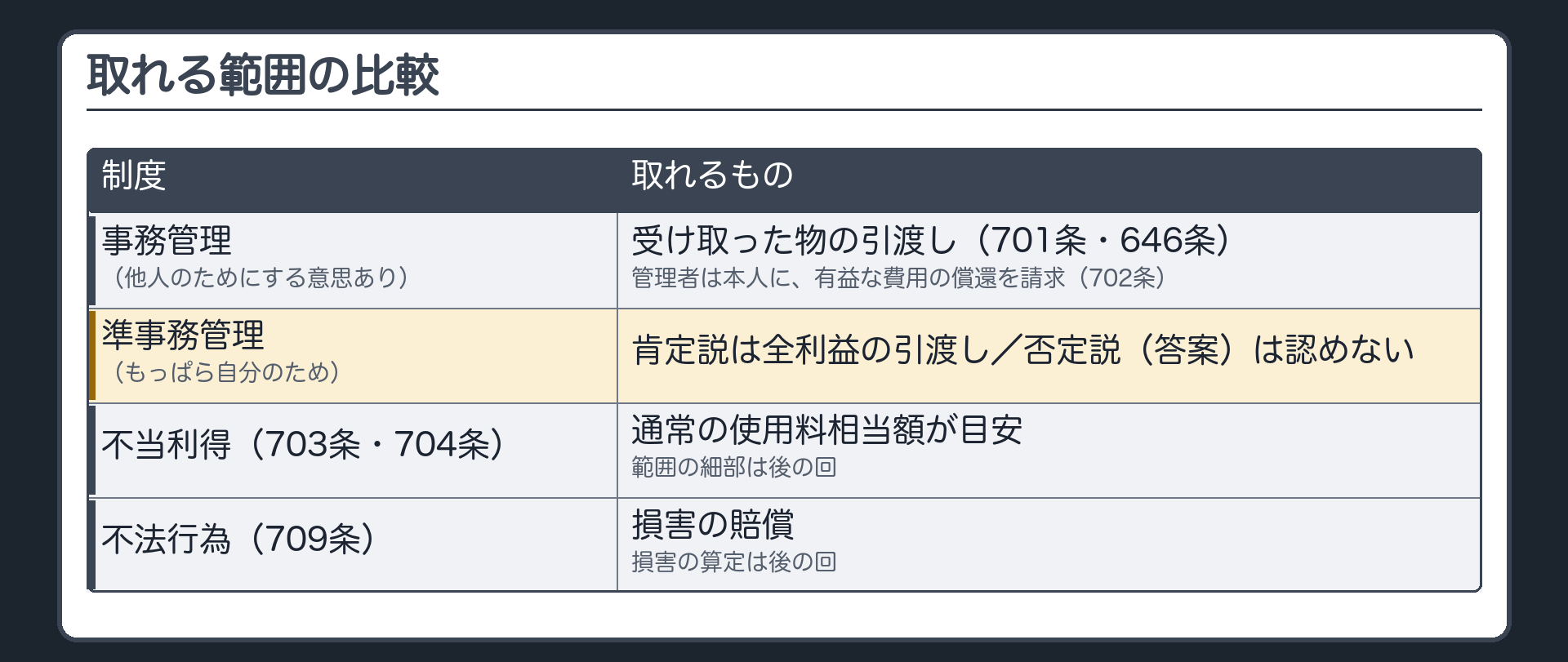 取れる範囲の比較。事務管理（他人のためにする意思あり）＝701条・646条で受け取った物の引渡し／管理者は702条で本人に有益な費用の償還を請求。準事務管理（もっぱら自分のため）＝肯定説は全利益の引渡し／否定説（答案）は認めない。不当利得（703条・704条）＝通常の使用料相当額が目安・範囲の細部は後の回。不法行為（709条）＝損害の賠償・損害の算定は後の回。