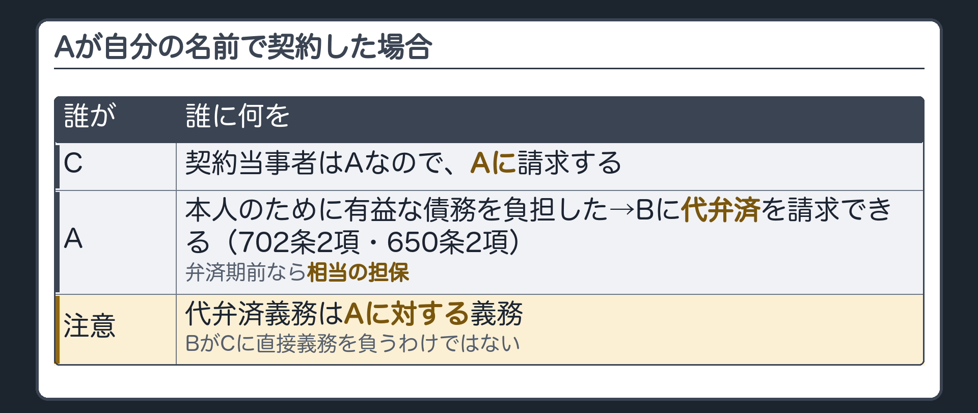 Aが自分の名前で契約した場合（前回の設例）。CとAが契約当事者→CはAに請求する。Aは債務を負担→Bに代弁済を請求できる（702条2項・650条2項）／弁済期前なら相当の担保。代弁済義務はAに対する義務であり、BがCに直接義務を負うわけではない。