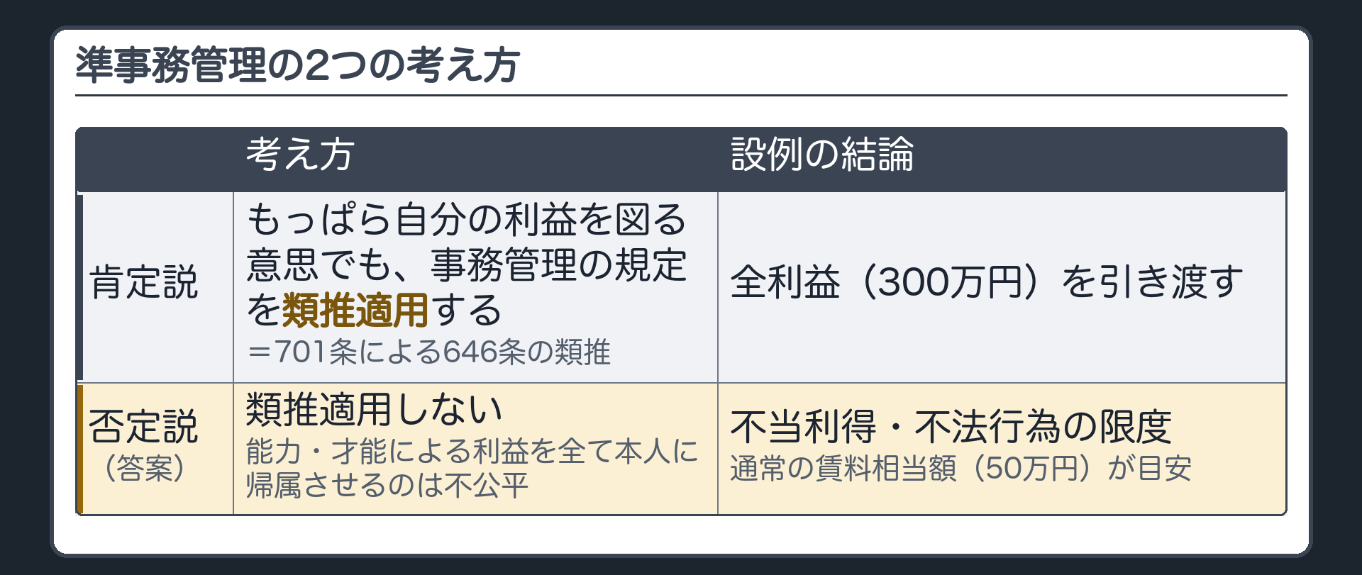 準事務管理の2つの考え方。肯定説＝もっぱら自分の利益を図る意思でも事務管理の規定を類推適用→701条による646条の類推で全利益（300万円）の引渡し。否定説＝類推適用しない（能力・才能による利益を全て本人に帰属させるのは不公平）→不当利得・不法行為の限度（設例では通常の賃料相当額が目安）。答案では否定説。