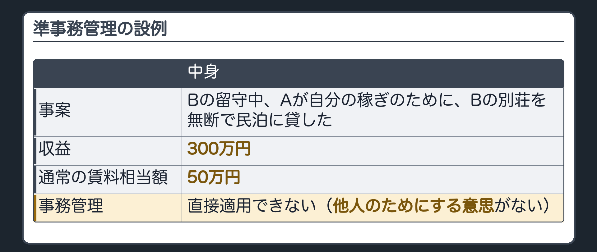 準事務管理の設例。Bの留守中、Aが自分の稼ぎのために、Bの別荘を無断で民泊に貸した。収益＝300万円／通常の賃料相当額＝50万円。直接適用できない（他人のためにする意思がない）。