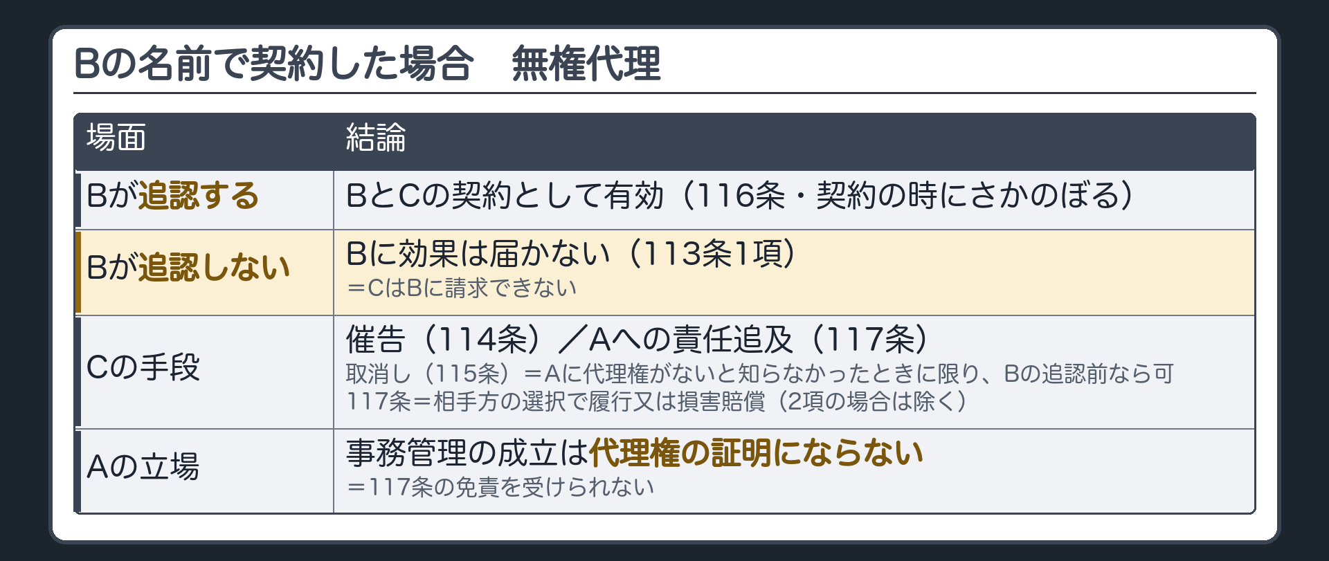 Bの名前で契約した場合。無権代理＝Bが追認すればBとCの契約／追認しなければBに効果は届かない。Cの手段＝催告（114条）・取消し（115条）・Aへの責任追及（117条）。Aは代理権を証明できない（事務管理の成立は代理権の証明にならない）。
