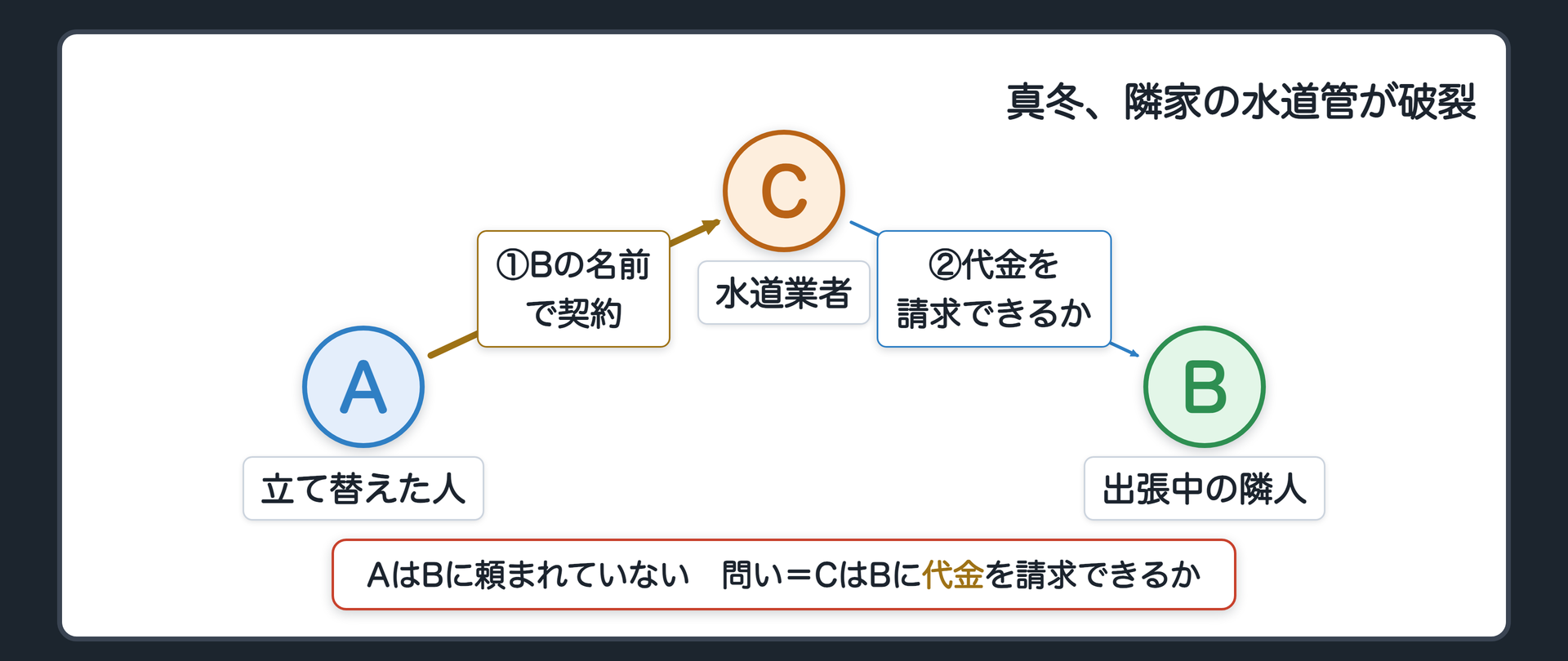 冒頭の設例の続き　真冬、隣家Bの水道管が破裂。Bは長期出張中で連絡がつかない。AはBに頼まれていない。今回の変形＝AはCに「Bの名前で」修理を頼み、契約を結んだ。工事は終わった。CはBに代金を請求できるか。