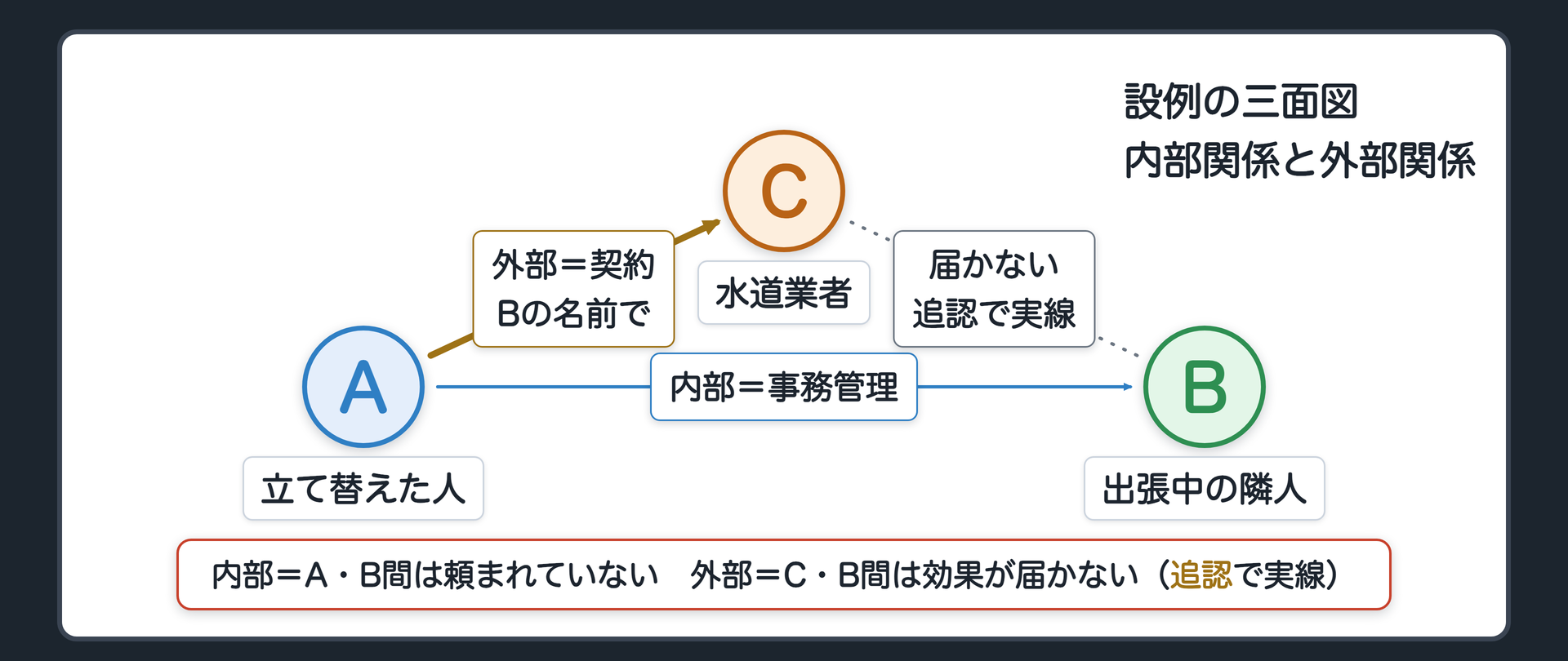 設例の三面図。内部関係＝AとB（事務管理・頼まれていない）／外部関係＝AがCにBの名前で契約（実線）、CとBの間（効果は届かない・追認があれば実線に変わる点線）。