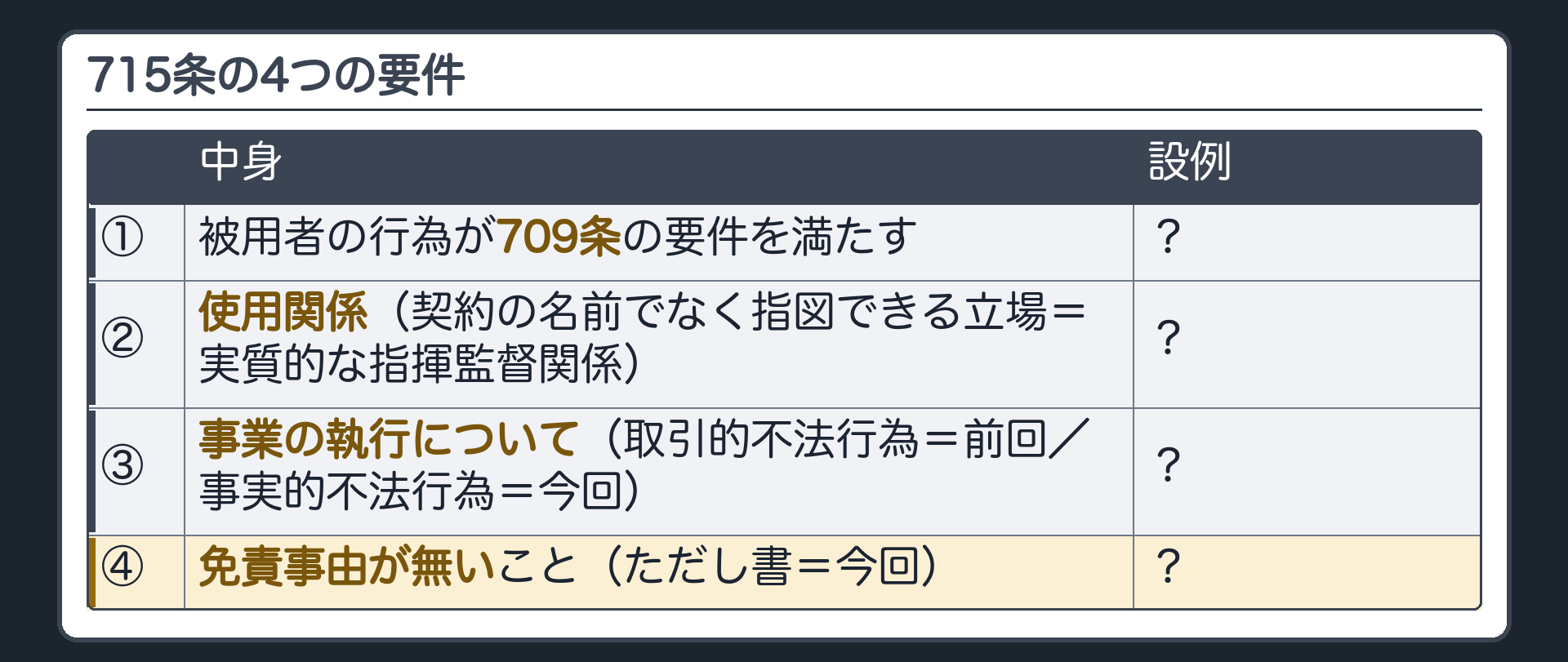 715条の4要件。①被用者の行為が709条の要件を満たす／②使用関係（契約の名前でなく指図できる立場＝実質的な指揮監督関係）／③事業の執行について（取引的不法行為＝前回／事実的不法行為＝今回）／④免責事由が無いこと（ただし書＝今回）。設例の右列はこのあと埋める。