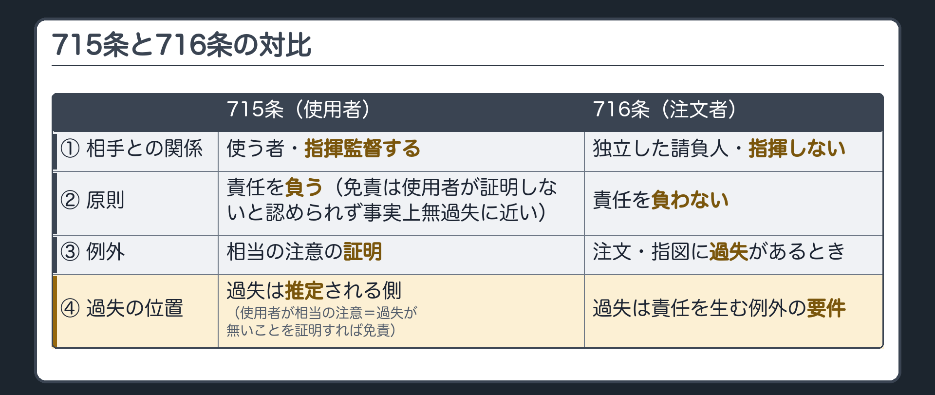 715条と716条の対比。行＝①相手との関係 ②原則 ③例外 ④過失の位置。715条（使用者）＝使う者・指揮監督する／原則責任を負う（免責は使用者が証明しないと認められず事実上無過失に近い）／例外＝相当の注意の証明／過失は推定される側（使用者が相当の注意＝過失が無いことを証明すれば免責）。716条（注文者）＝独立した請負人・指揮しない／原則責任を負わない／例外＝注文・指図に過失があるとき／過失は責任を生む例外の要件。