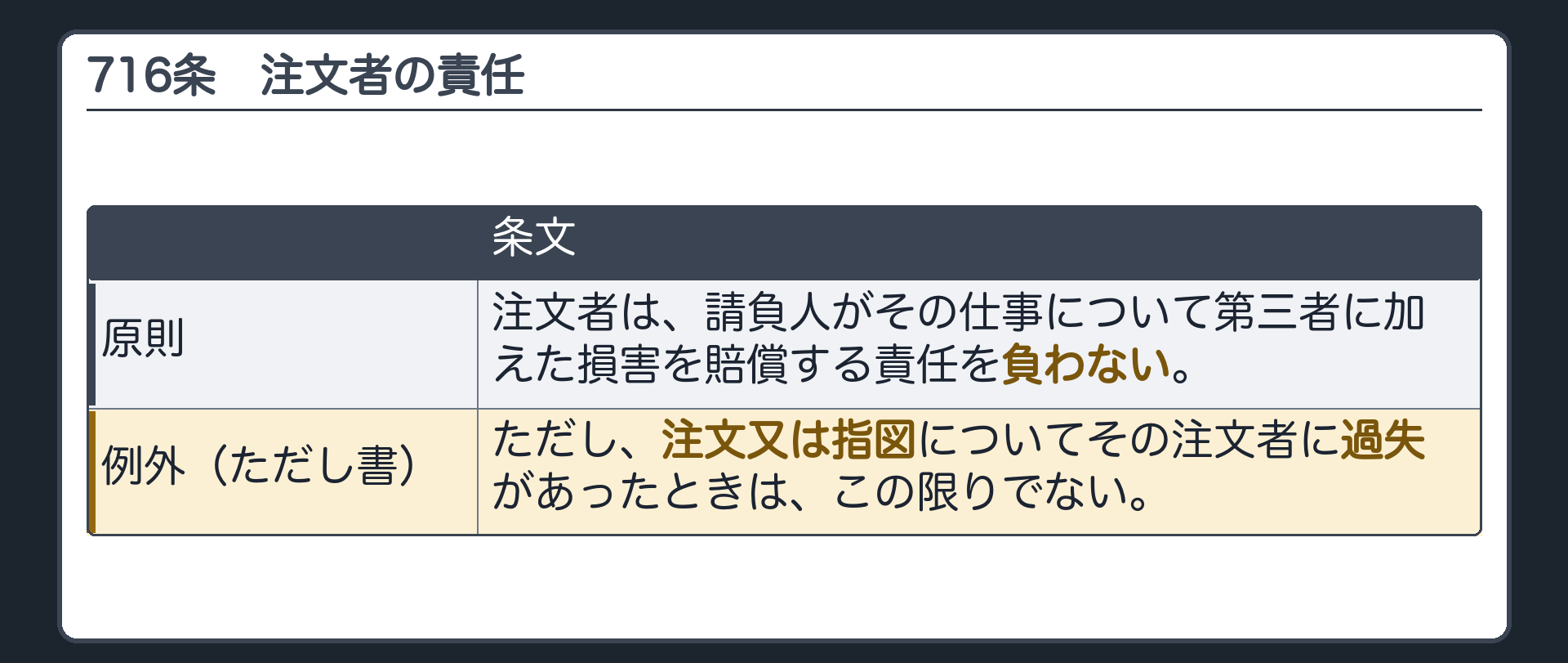 716条。注文者は、請負人がその仕事について第三者に加えた損害を賠償する責任を負わない。ただし、注文又は指図についてその注文者に過失があったときは、この限りでない。