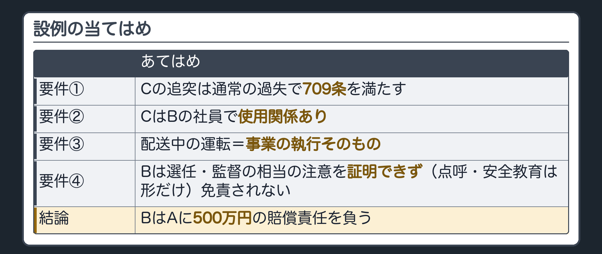 設例の当てはめ。①Cの追突は通常の過失で709条を満たす／②CはBの社員で使用関係あり／③配送中の運転＝事業の執行そのもの／④Bは選任・監督の相当の注意を証明できず（点呼・安全教育は形だけ）免責されない。結論＝BはAに500万円の賠償責任を負う。