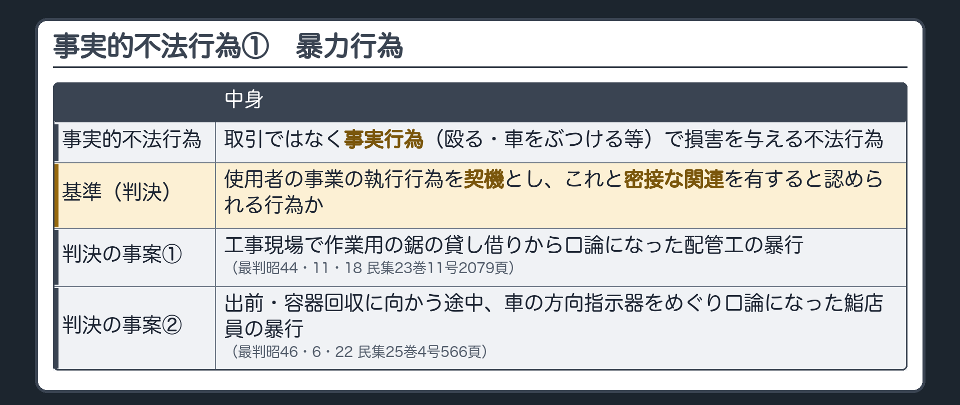事実的不法行為＝取引ではなく事実行為（殴る・車をぶつける等）で損害を与える不法行為。暴力行為の基準（判決）＝使用者の事業の執行行為を契機とし、これと密接な関連を有すると認められる行為か。判決の事案＝工事現場で作業用の鋸の貸し借りから口論になった配管工の暴行（最判昭44・11・18 民集23巻11号2079頁）／出前・容器回収に向かう途中、車の方向指示器をめぐり口論になった鮨店員の暴行（最判昭46・6・22 民集25巻4号566頁）。