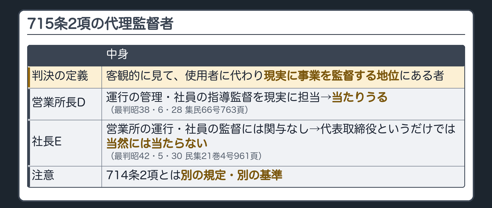 715条2項の代理監督者。判決の定義＝客観的に見て、使用者に代わり現実に事業を監督する地位にある者。営業所長D（運行の管理・社員の指導監督を現実に担当）＝当たりうる（最判昭38・6・28 集民66号763頁）。社長E（営業所の運行・社員の監督には関与なし）＝代表取締役というだけでは当然には当たらない（最判昭42・5・30 民集21巻4号961頁）。注意＝714条2項とは別の規定・別の基準。