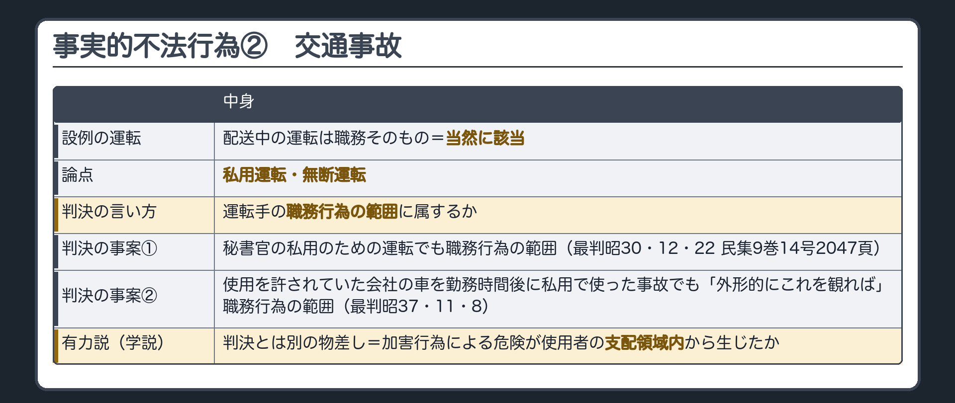 交通事故と事業の執行について。設例の運転＝配送中の運転は職務そのもの＝当然に該当。論点は私用運転・無断運転。判決の言い方＝運転手の職務行為の範囲に属するか（最判昭30・12・22 民集9巻14号2047頁：秘書官の私用のための運転でも職務行為の範囲／最判昭37・11・8：使用を許されていた会社の車を勤務時間後に私用で使った事故でも「外形的にこれを観れば」職務行為の範囲）。有力説（学説・判決とは別の物差し）＝加害行為による危険が使用者の支配領域内から生じたか。