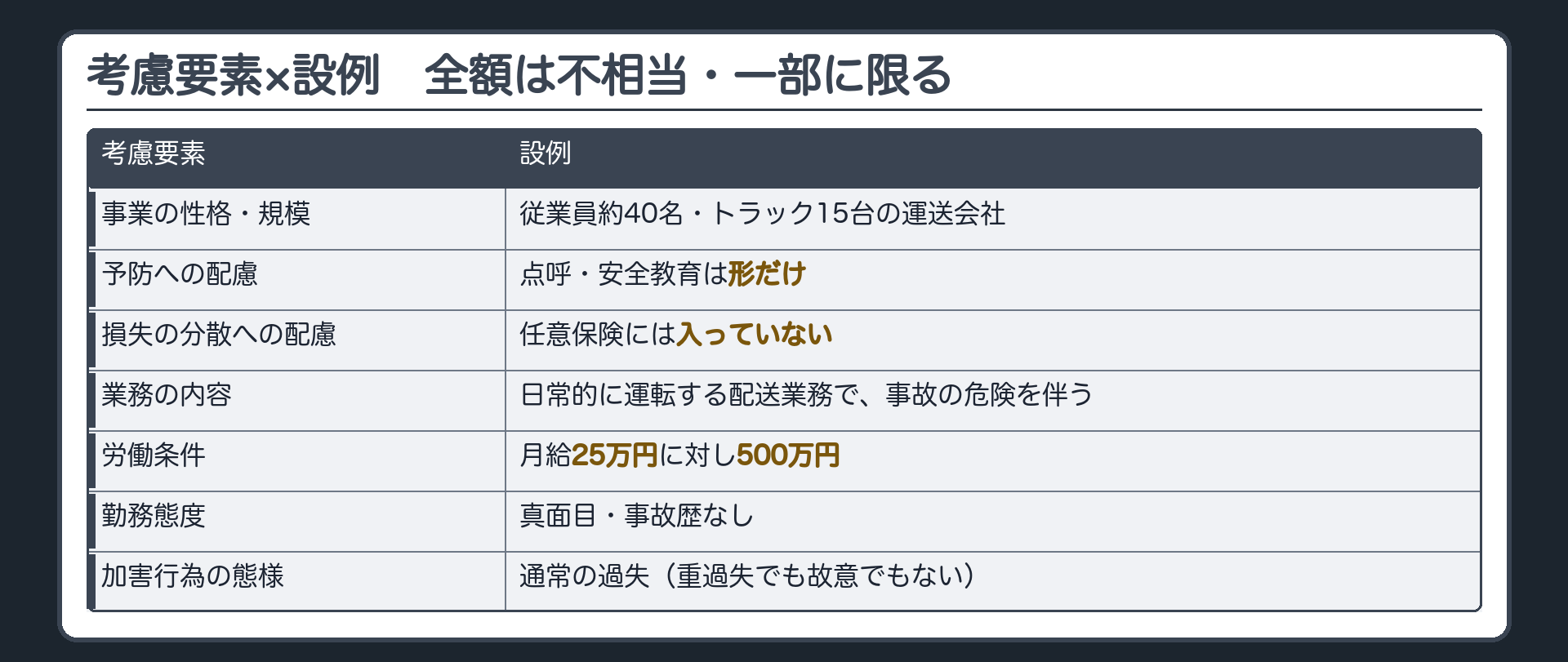考慮要素×設例。事業の性格・規模＝従業員約40名・トラック15台の運送会社／予防についての配慮＝点呼・安全教育は形だけ／損失の分散についての配慮＝任意保険には入っていない／業務の内容＝日常的に運転する配送業務で事故の危険を伴う／労働条件＝月給25万円に対し500万円／勤務態度＝真面目・事故歴なし／加害行為の態様＝通常の過失（重過失でも故意でもない）。→全額をCに負わせるのは信義則上相当でなく、一部に限られる。割合は一般には決まっていない。