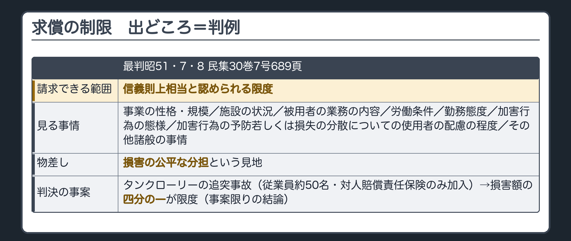 求償の制限。使用者が被用者に請求できるのは、事業の性格・規模、施設の状況、被用者の業務の内容、労働条件、勤務態度、加害行為の態様、加害行為の予防若しくは損失の分散についての使用者の配慮の程度その他諸般の事情に照らし、損害の公平な分担という見地から信義則上相当と認められる限度。判決の事案＝タンクローリーの追突事故（従業員約50名・対人賠償責任保険のみ加入）で、損害額の四分の一が限度（事案限りの結論）。