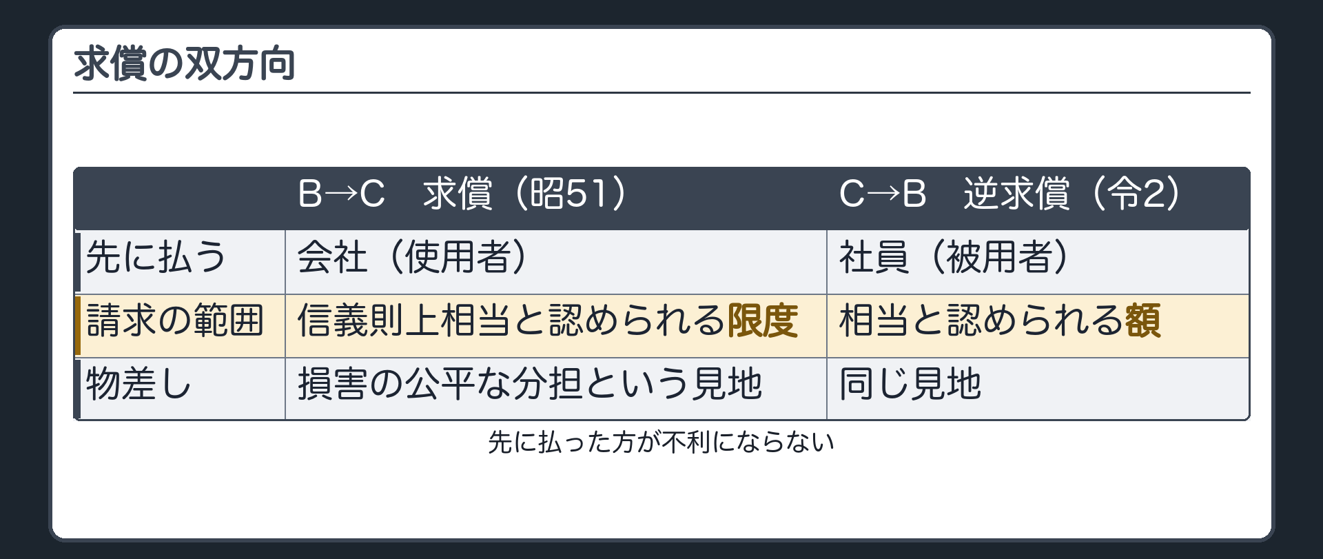 求償の双方向。B→C＝求償（昭51）／C→B＝逆求償（令2）。どちらも損害の公平な分担という見地から、信義則上相当と認められる限度・相当と認められる額。先に払った方が不利にならない。