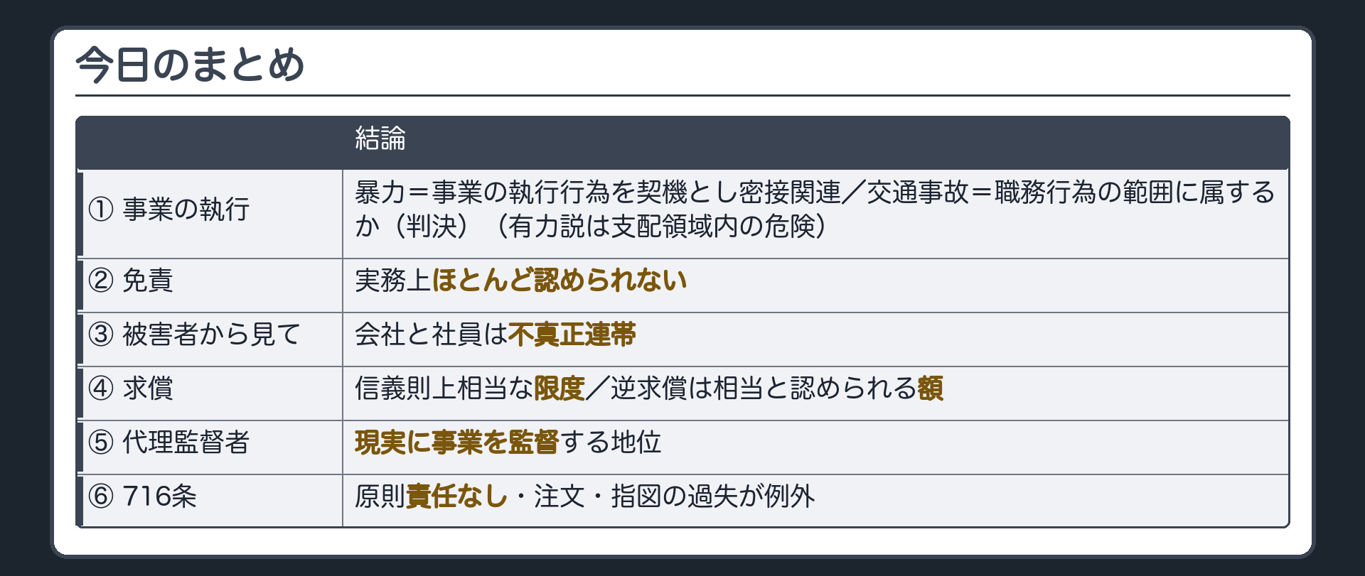 まとめ。①事実的不法行為の事業の執行について＝暴力は事業の執行行為を契機とし密接関連／交通事故は職務行為の範囲に属するか（判決）（有力説は支配領域内の危険）②免責は実務上ほとんど認められない③被害者から見て会社と社員は不真正連帯④求償は信義則上相当な限度・逆求償は相当と認められる額⑤代理監督者は現実に事業を監督する地位⑥716条は原則責任なし・注文指図の過失が例外。