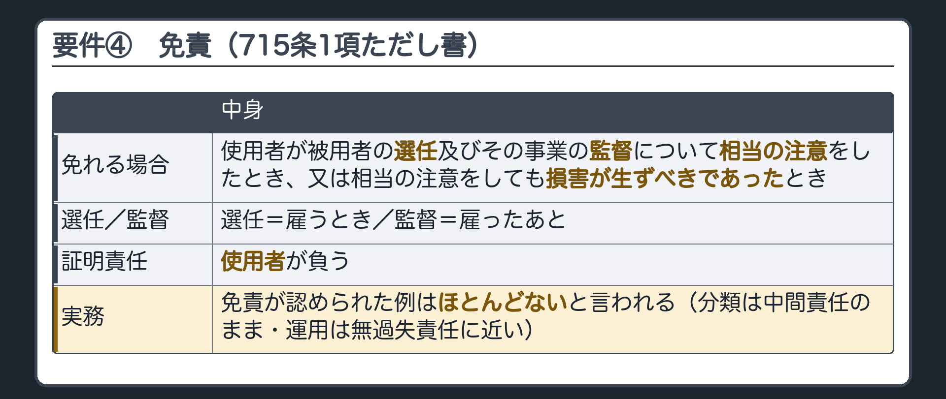 要件④免責（715条1項ただし書）。使用者が、被用者の選任及びその事業の監督について相当の注意をしたとき、又は相当の注意をしても損害が生ずべきであったときは、責任を負わない。証明責任は使用者。選任＝雇うとき／監督＝雇ったあと。実務上、免責が認められた例はほとんどないと言われる（分類は中間責任のまま・運用は無過失責任に近い）。