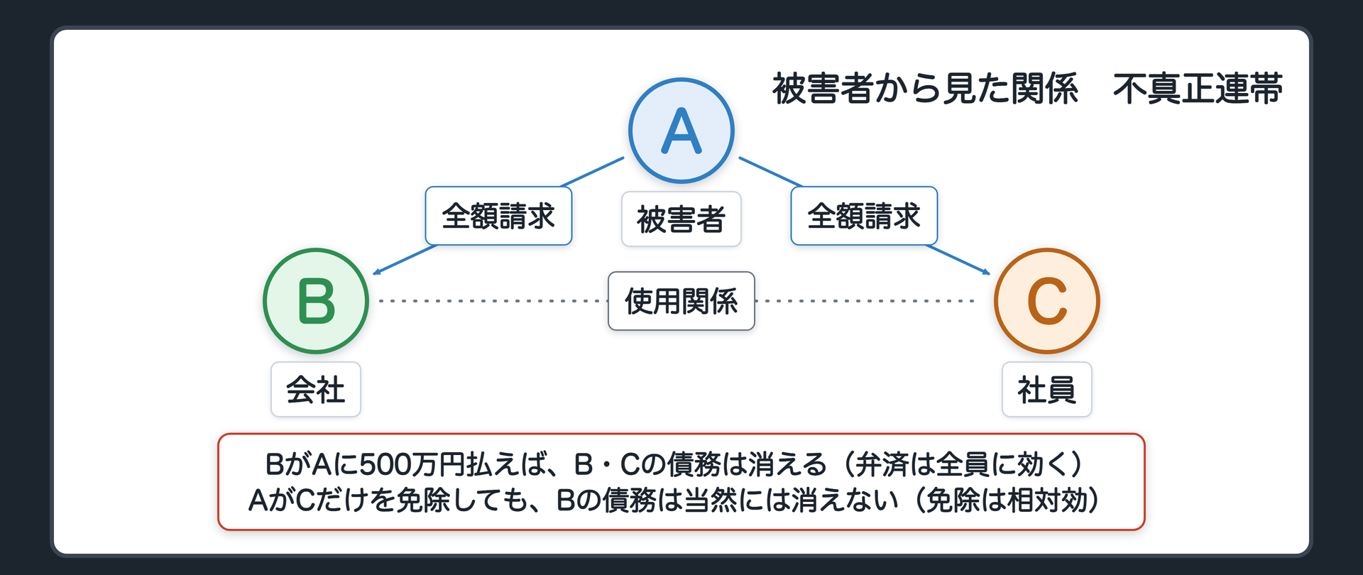 被害者から見た関係。A＝被害者／B＝会社／C＝社員。AはBにもCにも損害の全額500万円を請求できる（不真正連帯の関係）。BがAに500万円払えば、Aの債権は満足してB・Cの債務が消える（弁済は全員に効く）。AがCだけを免除しても、Bの債務は当然には消えない（免除は相対効）。
