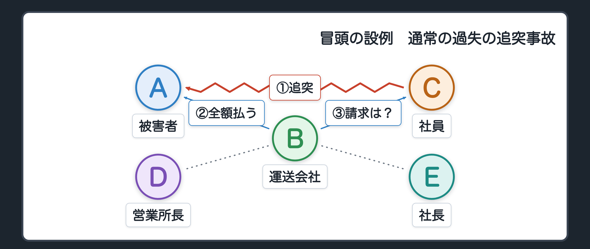 冒頭の設例。A＝被害者（乗用車の運転者）／B＝運送会社（従業員約40名・トラック15台・任意保険には入っていない・点呼や安全教育は形だけ）／C＝Bの社員（入社5年のトラック運転手・月給25万円・真面目で事故歴なし）／D＝Bの営業所長（運行の管理と社員の指導監督を現実に担当）／E＝Bの社長（代表取締役・営業所の運行や社員の監督には関与せず）。配送中、Cが渋滞で前方への注意が足りず、停車中のAの車に追突（通常の過失）。Aに過失はない。Aの損害は500万円で、BがAに全額払い済み。BはCに500万円全額を請求できるか。